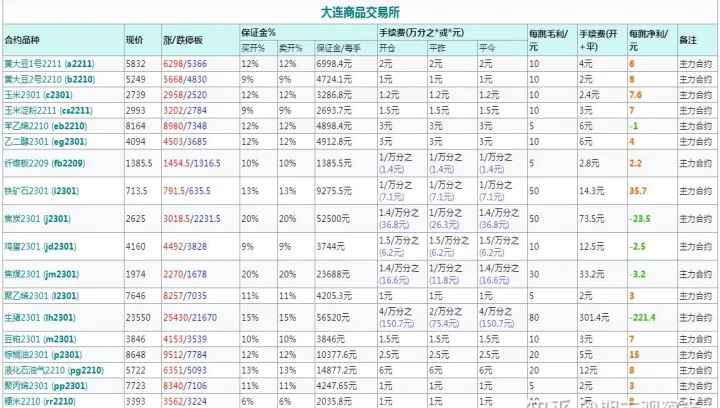 怎样查期货品种的费率(期货费率一般多少)_https://www.07apk.com_期货行业分析_第1张