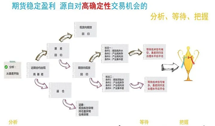 期货基差值说明什么(期货基差计算公式)_https://www.07apk.com_期货技术分析_第1张