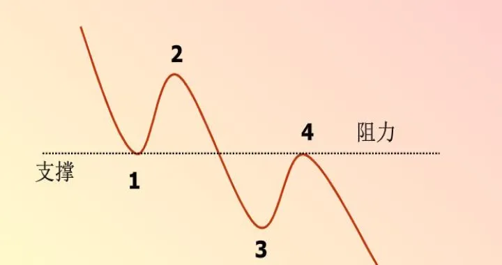 期货阻力与支撑指标(期货阻力位怎么看)_https://www.07apk.com_原油期货_第1张