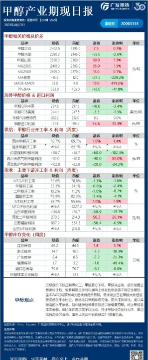 甲醇期货最新报表图谱(甲醇期货最新分析)_https://www.07apk.com_期货技术分析_第1张