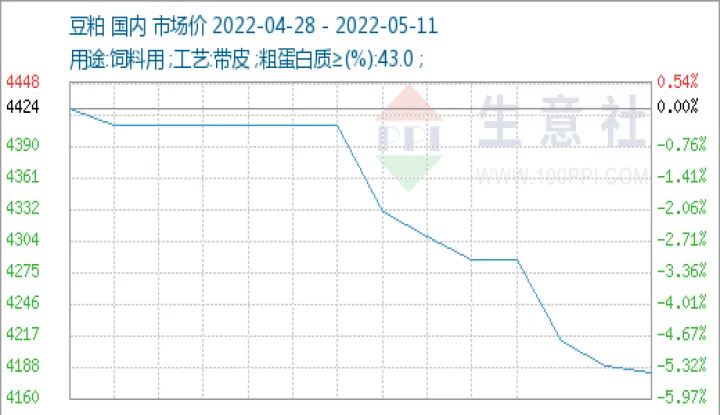 期货豆粕2205今晚走势(2305豆粕期货行情分析)_https://www.07apk.com_农产品期货_第1张