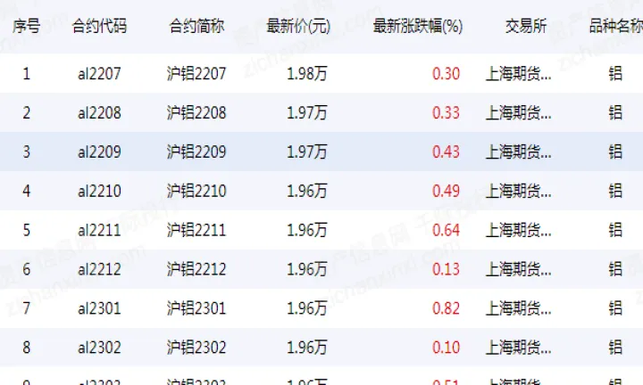 铝期货行情最新(铝期货行情最新消息)_https://www.07apk.com_农产品期货_第1张