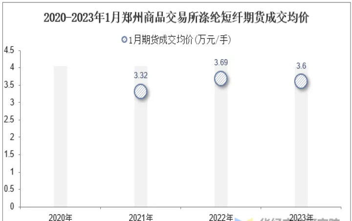 短纤期货涨势惊人(短纤期货上市时间)_https://www.07apk.com_原油期货_第1张