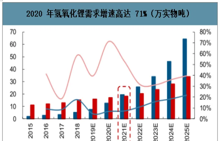 氢氧化锂期货价(氢氧化锂期货价格走势图)_https://www.07apk.com_期货科普_第1张