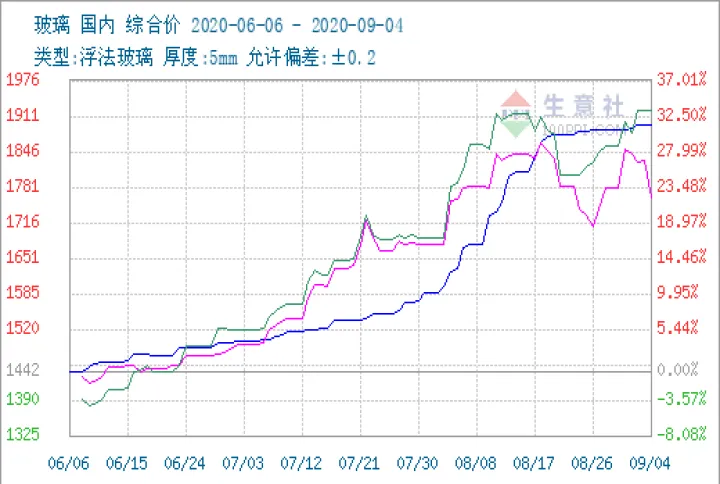 关注玻璃期货新高(玻璃主力期货行情)_https://www.07apk.com_农产品期货_第1张