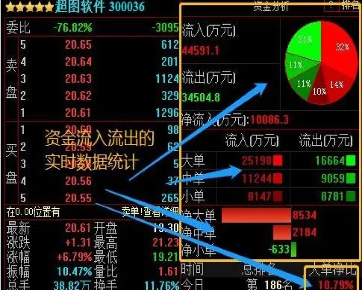 期货高位资金流入(期货资金流入和流出有什么反应)_https://www.07apk.com_黄金期货直播室_第1张