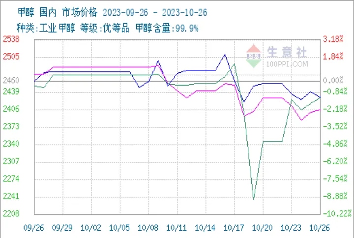 期货甲醇行情走势(甲醇期货实时行情走势)_https://www.07apk.com_股指期货_第1张