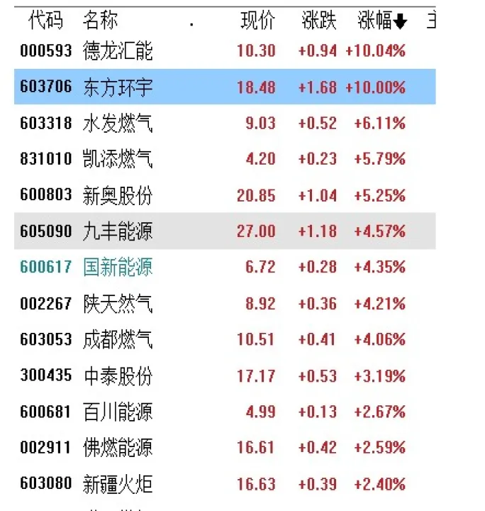 天然气期货涨利好燃气股吗(天然气期货实时消息)_https://www.07apk.com_期货科普_第1张