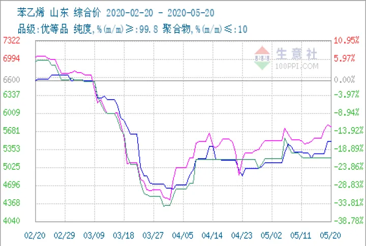 苯乙烯期货指标使用技巧(苯乙烯期货指标公式)_https://www.07apk.com_期货行业分析_第1张