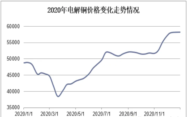 期货中的电解铜是什么意思(电解铜期货价格走势图)_https://www.07apk.com_原油期货_第1张