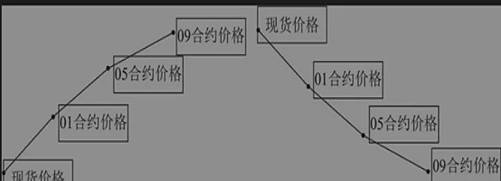 期货基差盘面强弱(期货基差什么意思)_https://www.07apk.com_期货科普_第1张