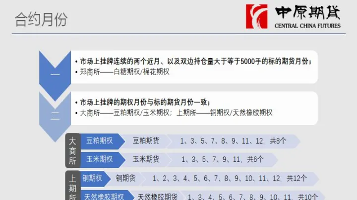 期货合约中什么叫周期(期货合约和期权合约的区别)_https://www.07apk.com_原油期货_第1张