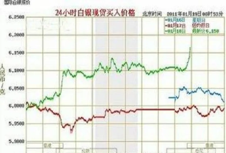 沪银期货走势行情(沪银期货走势行情分析)_https://www.07apk.com_农产品期货_第1张