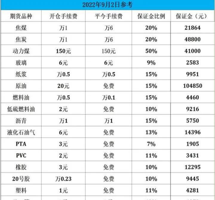 陕西期货交易手续费收费标准(陕西期货交易手续费收费标准表)_https://www.07apk.com_期货科普_第1张