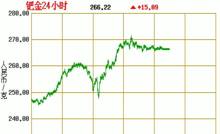 钯金期货涨超10(钯金期货波动一个点是多少)_https://www.07apk.com_股指期货_第1张