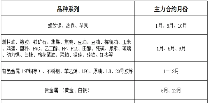 期货怎样看那个是主力合约(期货怎么知道下一个主力合约)_https://www.07apk.com_农产品期货_第1张