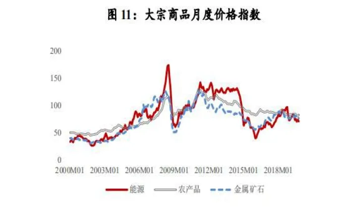 国际大宗商品期货行情分化明显(国际大宗商品期货交易时间)_https://www.07apk.com_期货行业分析_第1张