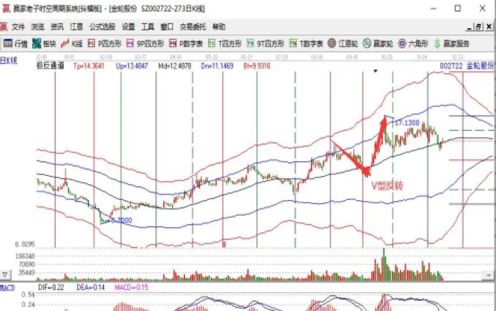 期货行情反转怎么看(期货行情突然反转的信号)_https://www.07apk.com_期货技术分析_第1张