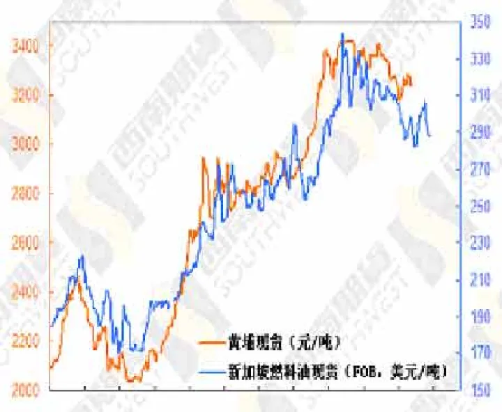 燃料油期货与原油期货关联度(燃料油期货关联品种)_https://www.07apk.com_期货行业分析_第1张