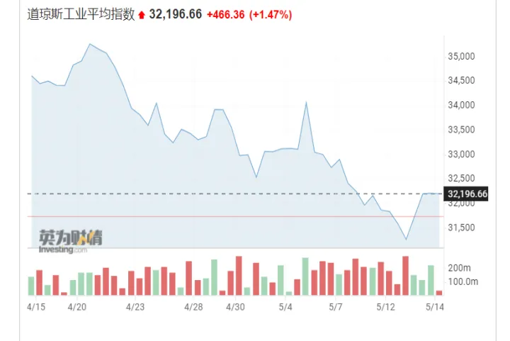 美股三大股指期货持续上扬(美股三大股指期货上扬)_https://www.07apk.com_农产品期货_第1张