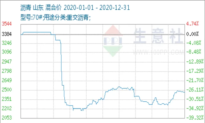 沥青期货低位运行(沥青期货运行情况)_https://www.07apk.com_农产品期货_第1张