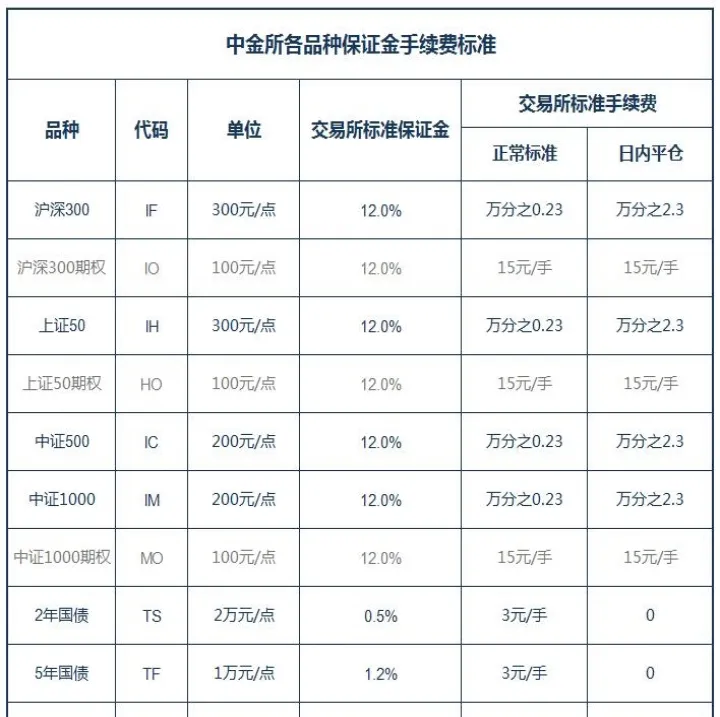 股指期货交易手续费变化(股指期货手续费有返还吗)_https://www.07apk.com_期货技术分析_第1张