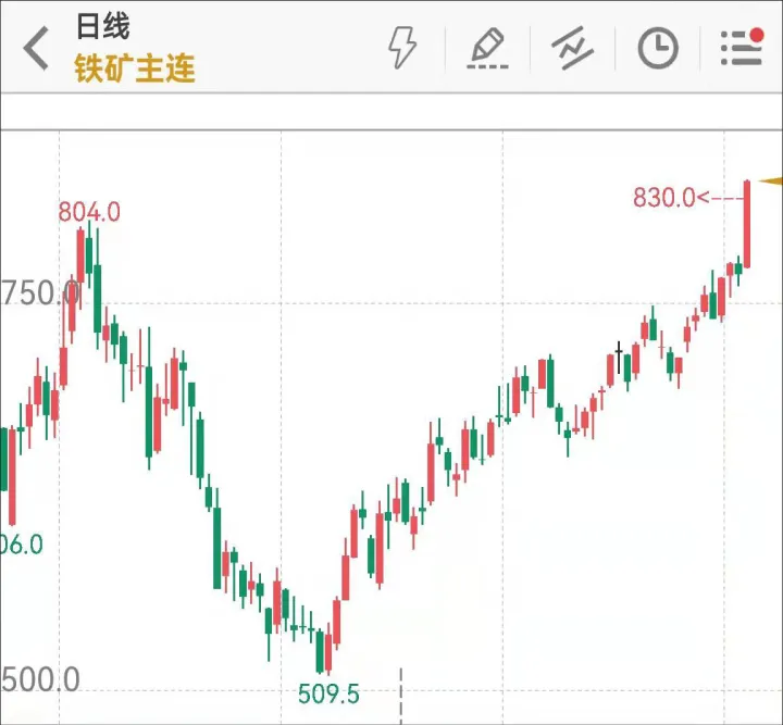 国内铁矿石期货多少倍杠杆(铁矿石期货杠杆)_https://www.07apk.com_股指期货_第1张