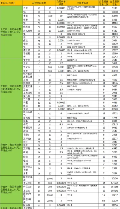 优良的信管家期货手续费标准(24年期货各个品种最低手续费)_https://www.07apk.com_黄金期货直播室_第1张