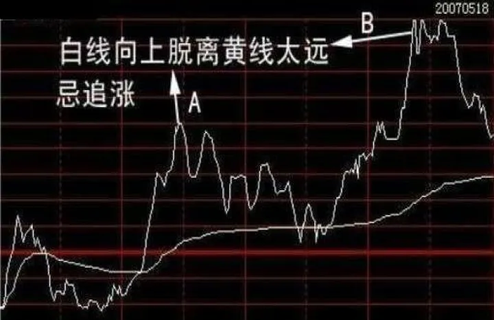 期货看白线黄线下单技巧(期货看白线黄线下单技巧是什么)_https://www.07apk.com_农产品期货_第1张