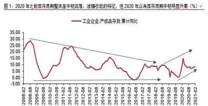 商品期货的库存周期是多久(商品期货的库存周期是多久之内)_https://www.07apk.com_期货技术分析_第1张