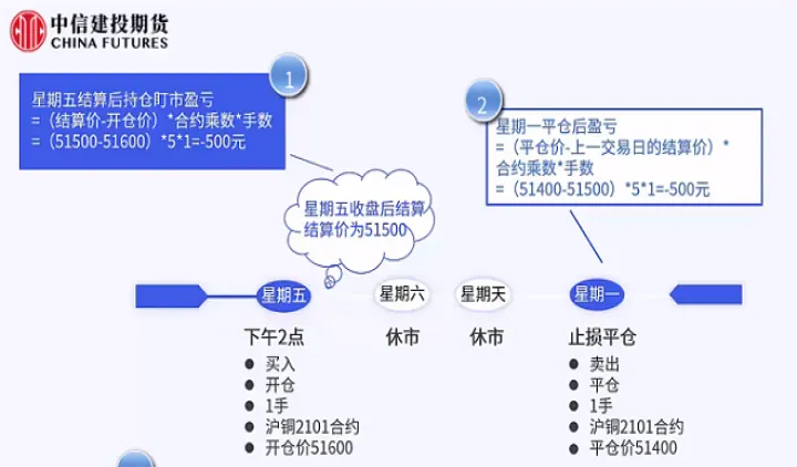 期货当天收盘结算价怎么计算(期货结算价低于当天收盘价)_https://www.07apk.com_原油期货_第1张