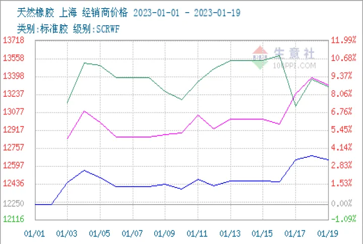 橡胶期货走势较为敏感(橡胶期货实时行情查询)_https://www.07apk.com_期货行业分析_第1张