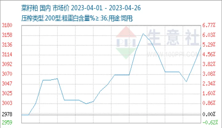 期货菜粕历史最高价是多少(菜粕期货最高点位和最低点位)_https://www.07apk.com_黄金期货直播室_第1张