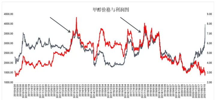 甲醇期货和什么指数息息相关(期货里的甲醇和哪个品种息息相关)_https://www.07apk.com_原油期货_第1张