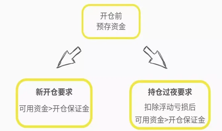 期货市场怎么控制仓位资金(期货市场中如何看到资金的变化)_https://www.07apk.com_期货行业分析_第1张