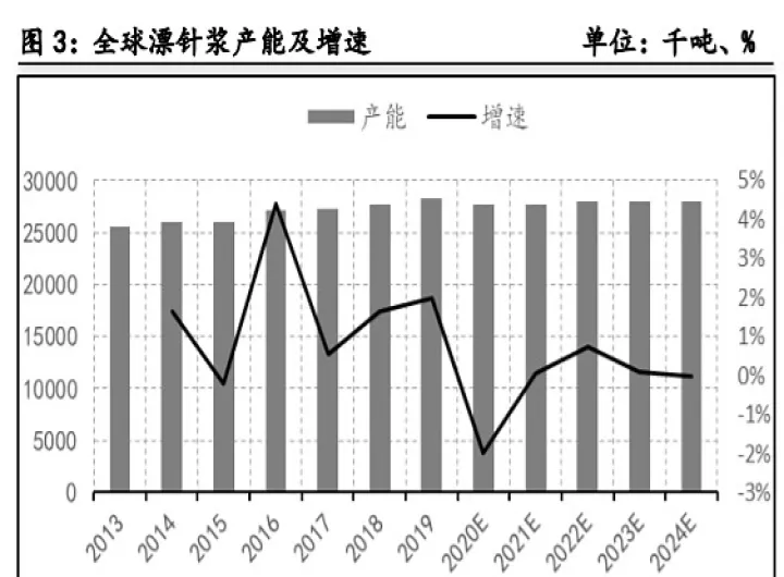 纸浆期货进出口依存度计算公式(纸浆期货结算价怎么计算)_https://www.07apk.com_期货技术分析_第1张