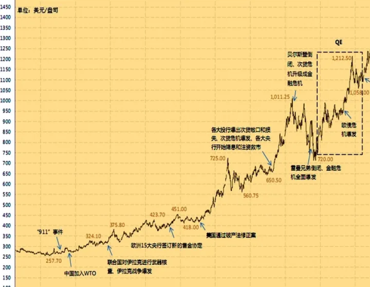 黄金期货走势美国(美国黄金期货实时行情走势)_https://www.07apk.com_期货科普_第1张