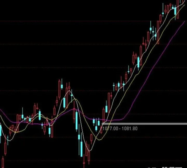 期货适用的均线(期货用均线做单怎么样)_https://www.07apk.com_农产品期货_第1张