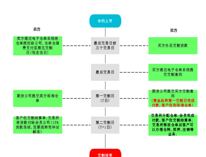 详解期货交易中的厂库交割(期货交割库收费标准)_https://www.07apk.com_期货行业分析_第1张