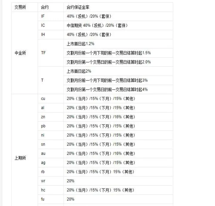 期货保证金风险率50%（期货保证金最高比例）_https://www.07apk.com_期货行业分析_第1张