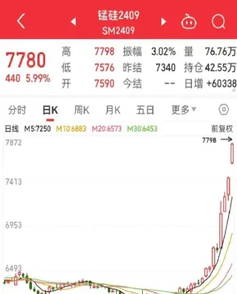 锰硅期货主力涨停(锰硅期货主力涨停原因)_https://www.07apk.com_期货技术分析_第1张