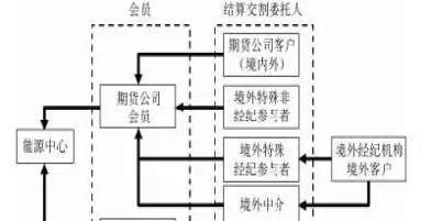 期货交易流程讲义(期货交易流程图)_https://www.07apk.com_黄金期货直播室_第1张