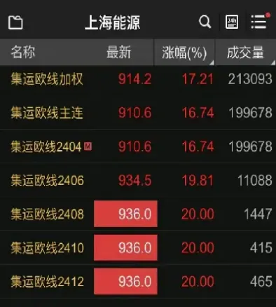 期货合约涨停(期货合约涨停板的计算以该合约上一交易日的什么为依据)_https://www.07apk.com_期货行业分析_第1张