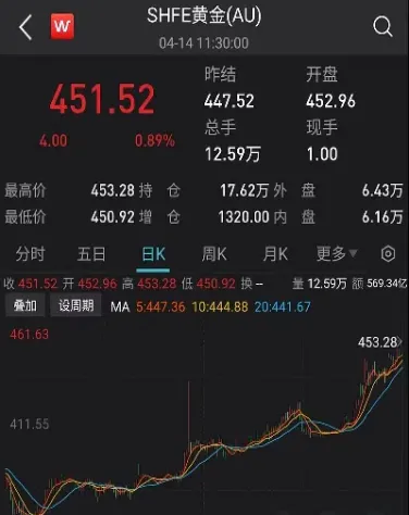 黄金期货强劲上扬(黄金期货强劲上扬什么意思)_https://www.07apk.com_农产品期货_第1张