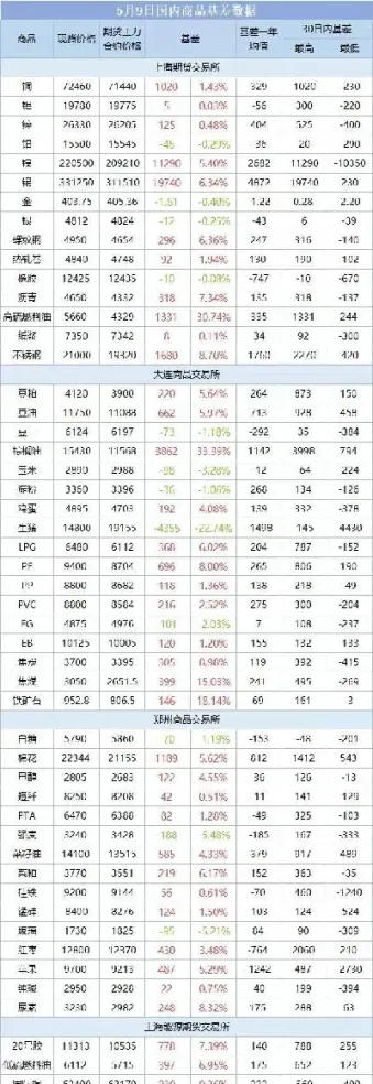 如何分析商品基差数据期货(商品基差对期货交易有什么影响)_https://www.07apk.com_期货科普_第1张