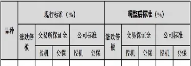 期货市场保证金比例(期货市场保证金比例是多少)_https://www.07apk.com_期货技术分析_第1张