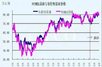 伦敦布伦特原油期货价格k线图(伦敦布伦特原油价格实时)_https://www.07apk.com_黄金期货直播室_第1张