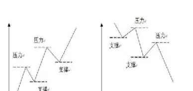 期货中怎么找支撑位和和压力位(期货中怎么找支撑位和和压力位的关系)_https://www.07apk.com_黄金期货直播室_第1张