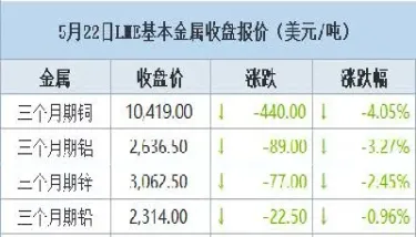 lme基本金属期货全线走低(基础金属期货)_https://www.07apk.com_黄金期货直播室_第1张