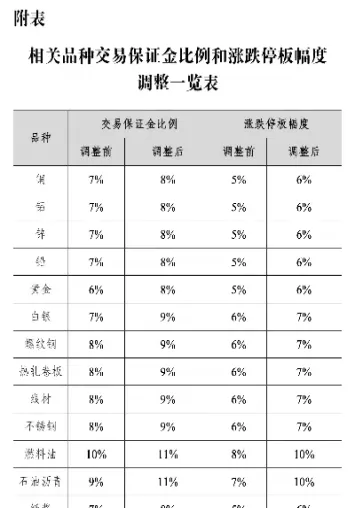 期货交易保证金调整风险(期货交易保证金调整风险大吗)_https://www.07apk.com_期货行业分析_第1张